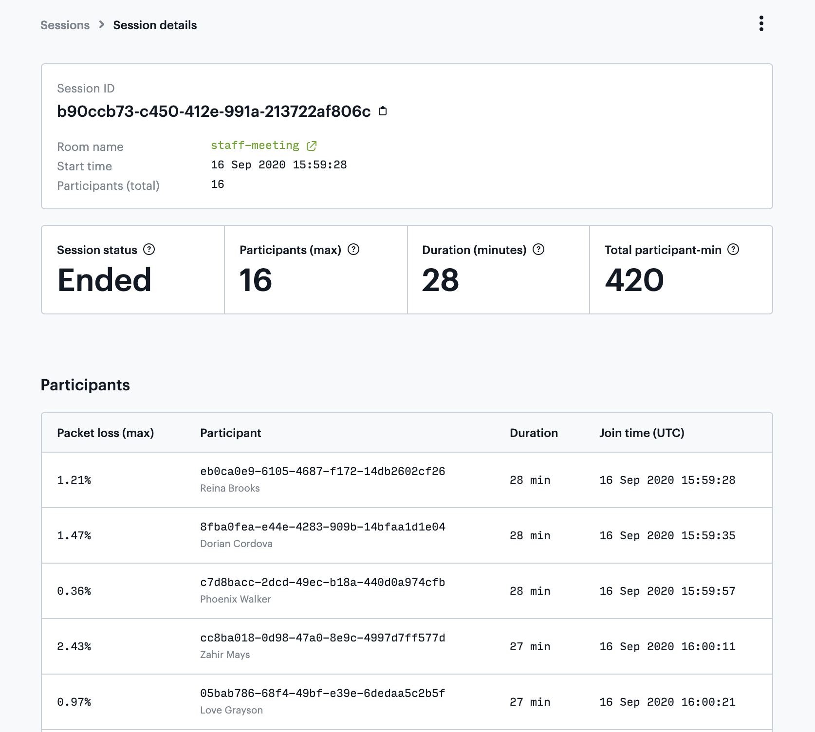 Daily dashboard displays session details