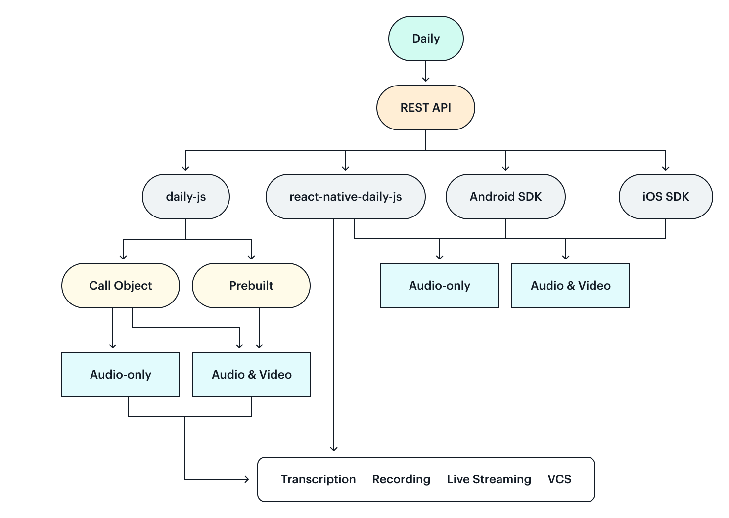 Flow chart of which features are available to the different Daily SDKs and libraries