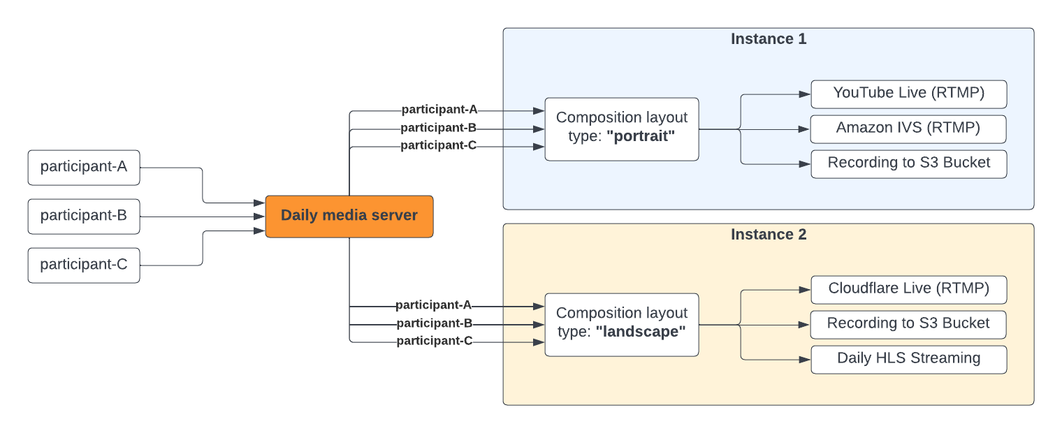 Multi-instance live streaming and recording architecture