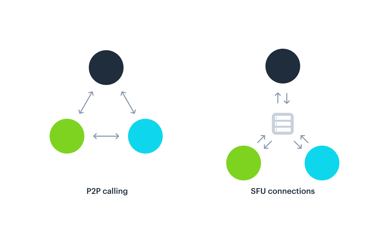 Abstract representation of P2P vs. SFU connections, where in P2P circles are connected by arrows and in SFU circles point arrows to a server icon