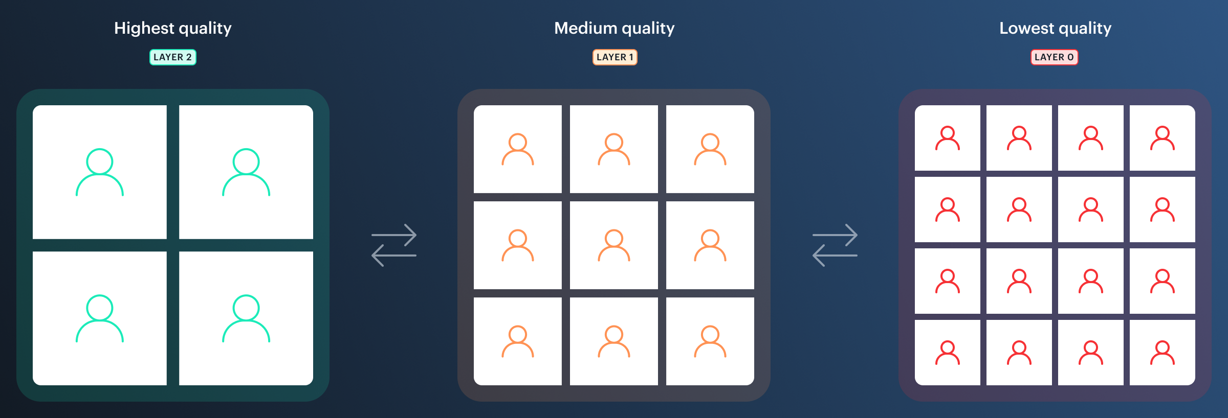 Graphic shows four participants at highest quality layer, nine at medium quality, twelve at lowest quality