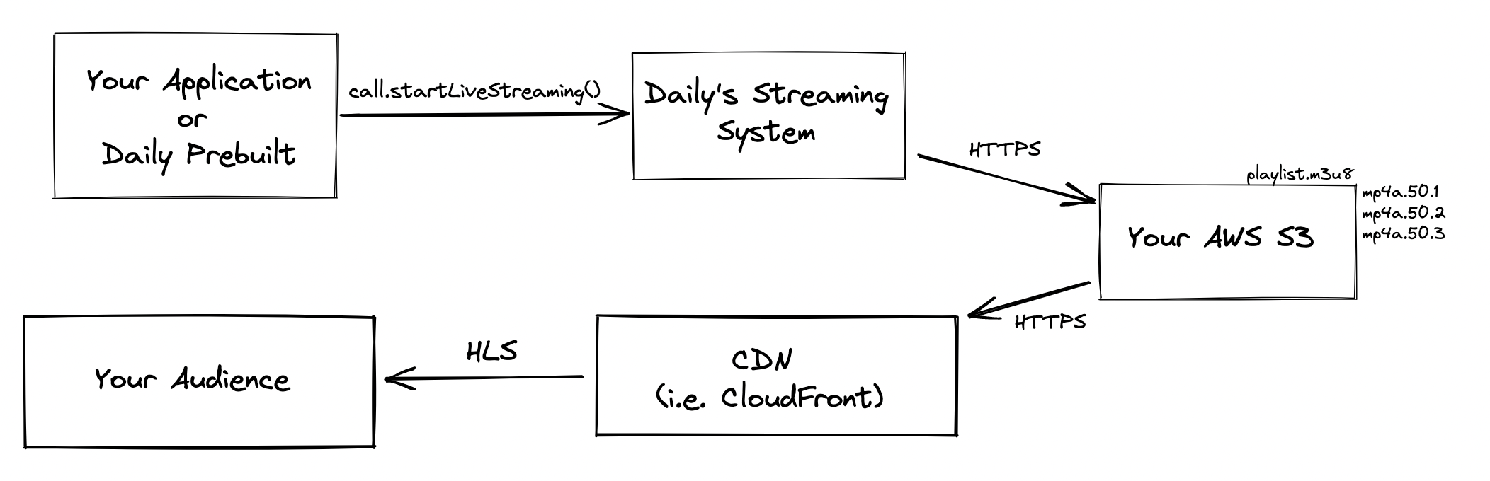 HLS architecture