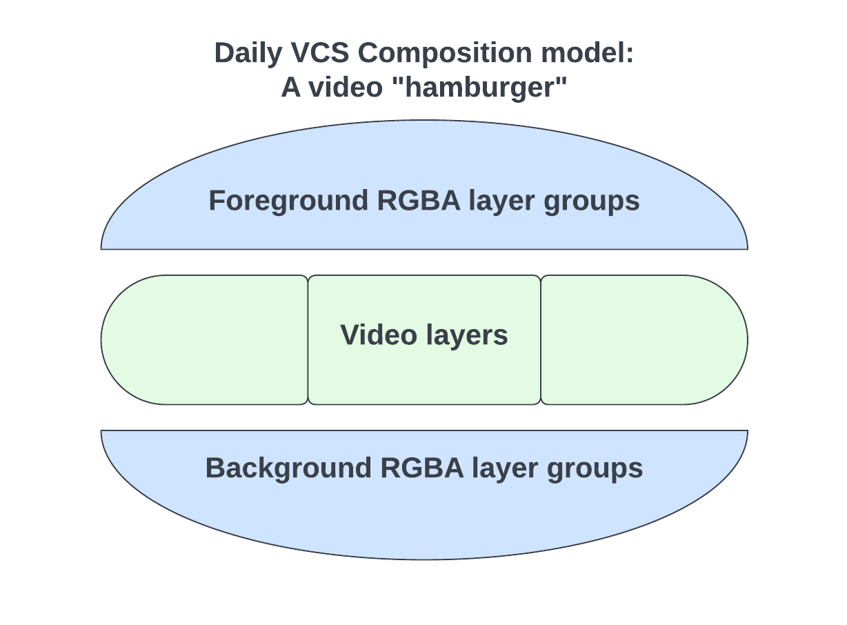 VCS video hamburger diagram